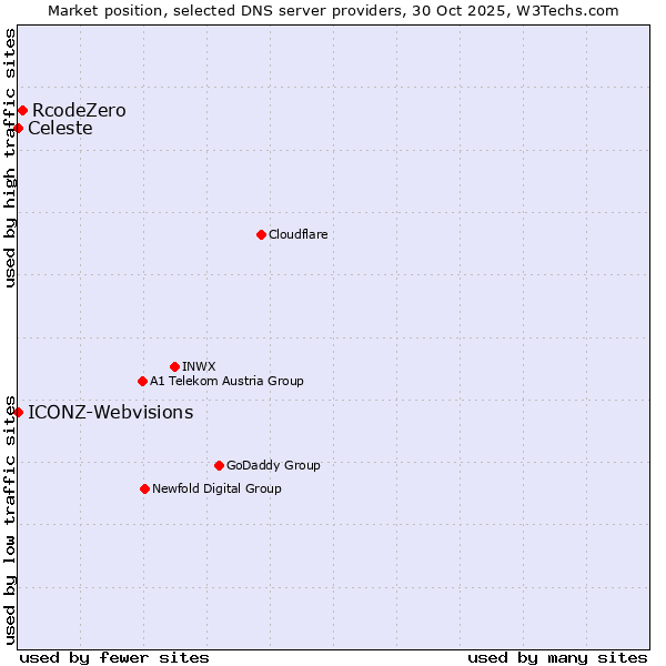Market position of RcodeZero vs. ICONZ-Webvisions vs. Celeste