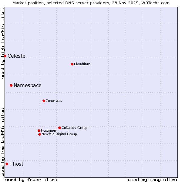 Market position of Namespace vs. i-host vs. Celeste