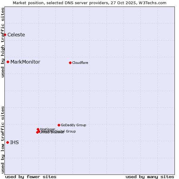 Market position of MarkMonitor vs. IHS vs. Celeste