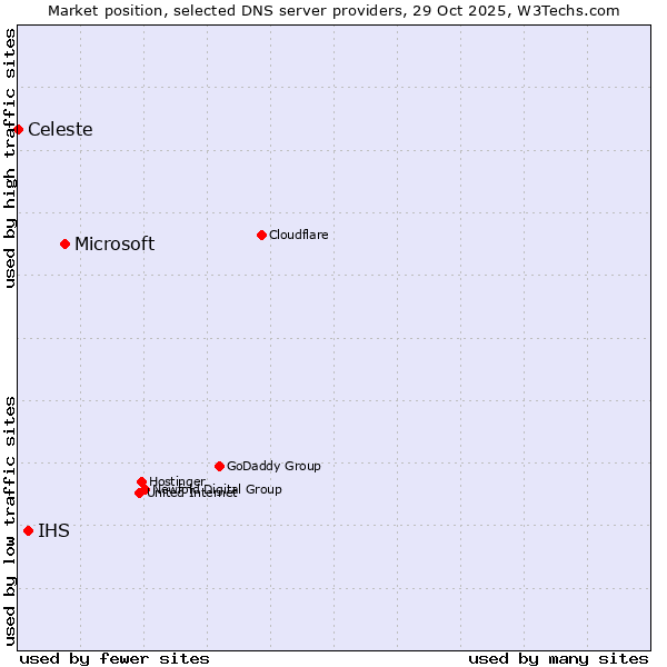 Market position of Microsoft vs. IHS vs. Celeste