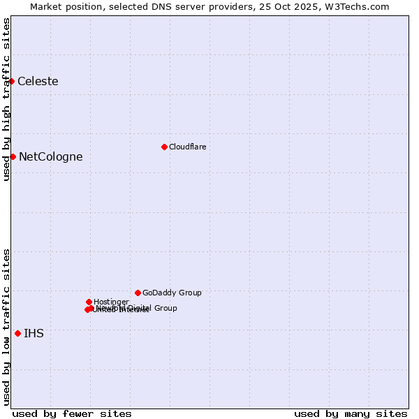 Market position of IHS vs. NetCologne vs. Celeste