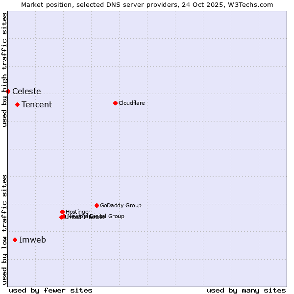 Market position of Tencent vs. Imweb vs. Celeste