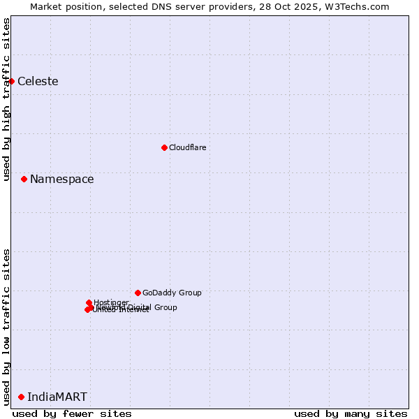 Market position of Namespace vs. IndiaMART vs. Celeste