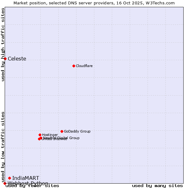 Market position of IndiaMART vs. Celeste vs. Webhost Python