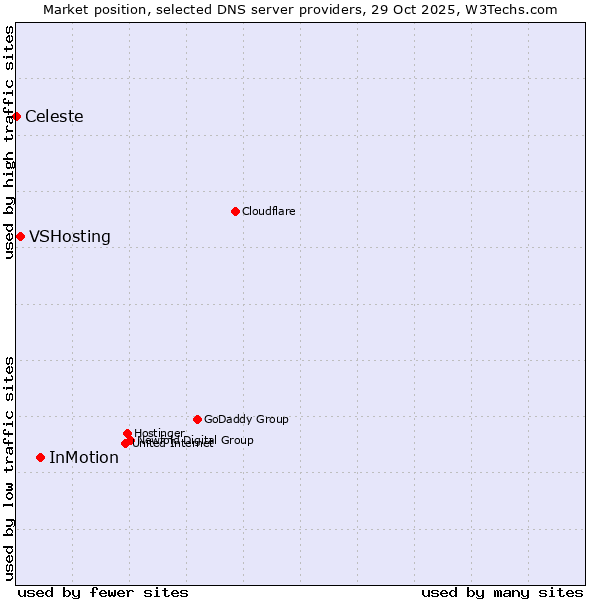Market position of InMotion vs. VSHosting vs. Celeste