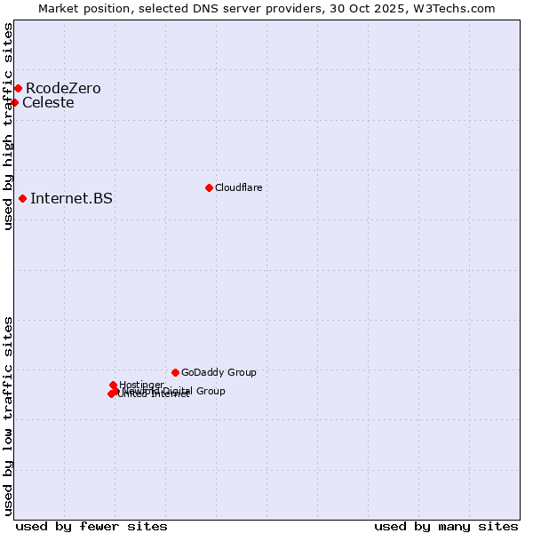 Market position of Internet.BS vs. RcodeZero vs. Celeste