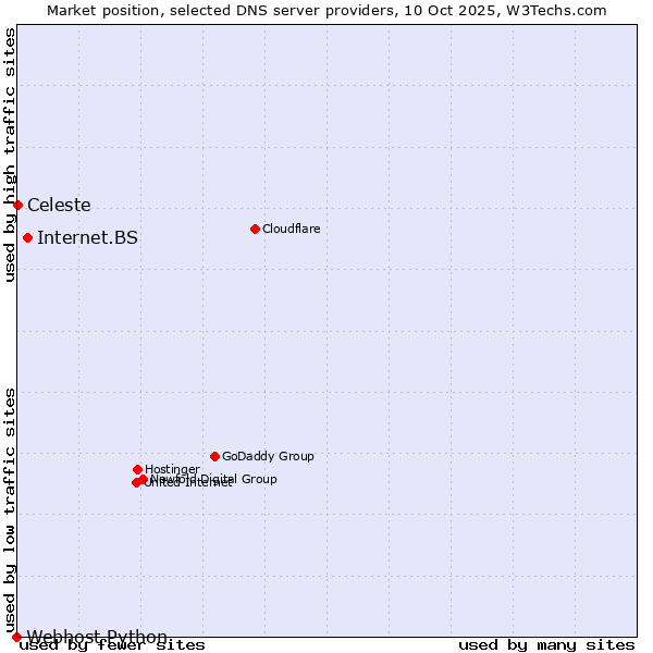 Market position of Internet.BS vs. Celeste vs. Webhost Python