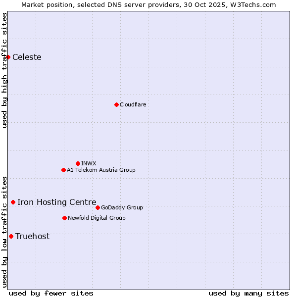 Market position of Iron Hosting Centre vs. Truehost vs. Celeste