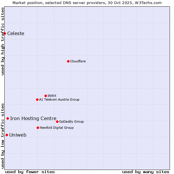Market position of Iron Hosting Centre vs. Uniweb vs. Celeste