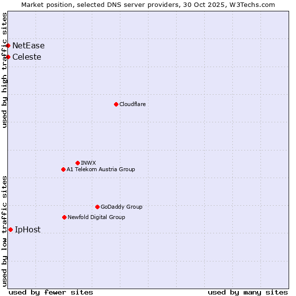 Market position of IpHost vs. Celeste vs. NetEase