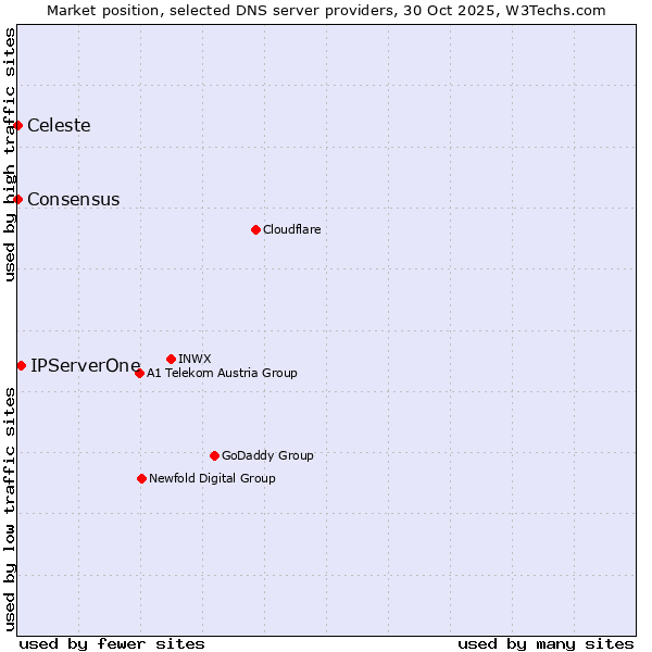 Market position of IPServerOne vs. Celeste vs. Consensus