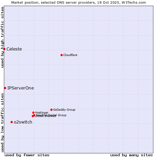 Market position of o2switch vs. IPServerOne vs. Celeste