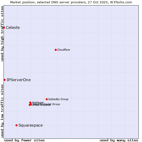 Market position of Squarespace vs. IPServerOne vs. Celeste