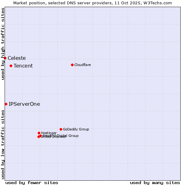 Market position of Tencent vs. IPServerOne vs. Celeste
