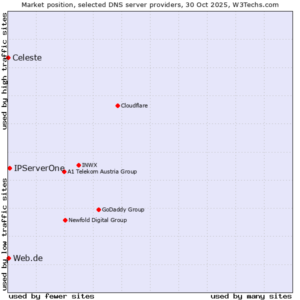 Market position of IPServerOne vs. Web.de vs. Celeste