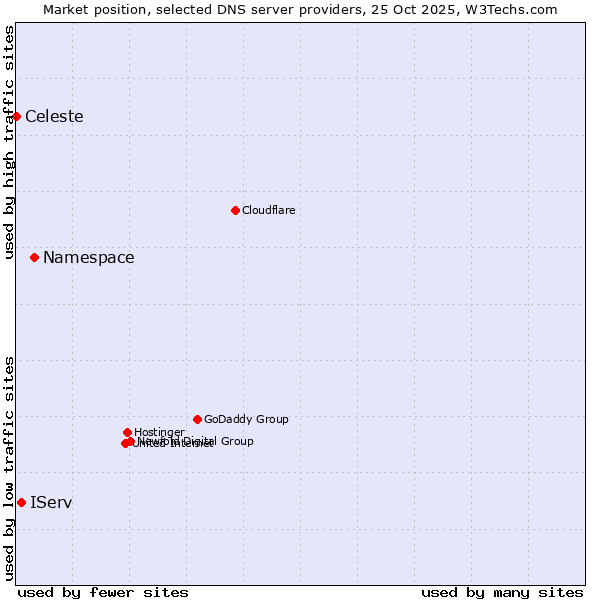 Market position of Namespace vs. IServ vs. Celeste