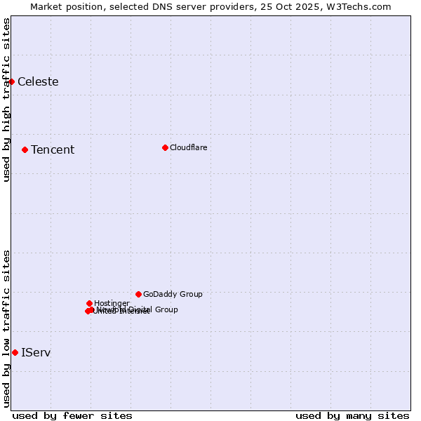 Market position of Tencent vs. IServ vs. Celeste