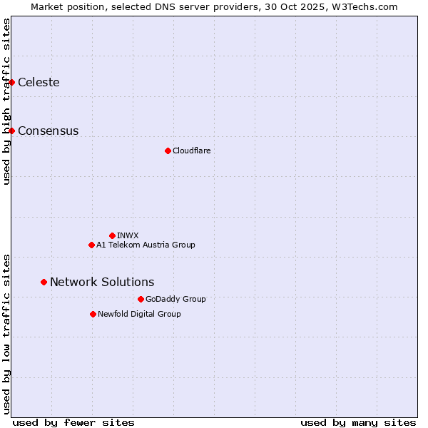 Market position of Network Solutions vs. Celeste vs. Consensus