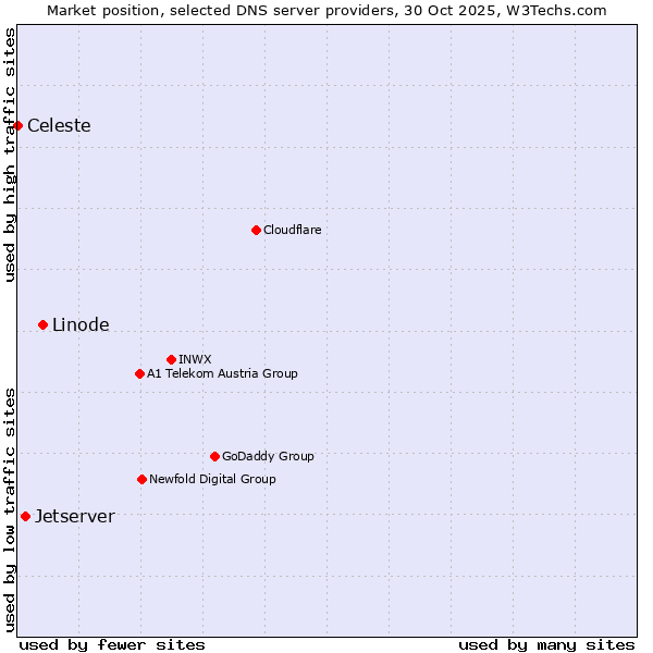 Market position of Linode vs. Jetserver vs. Celeste