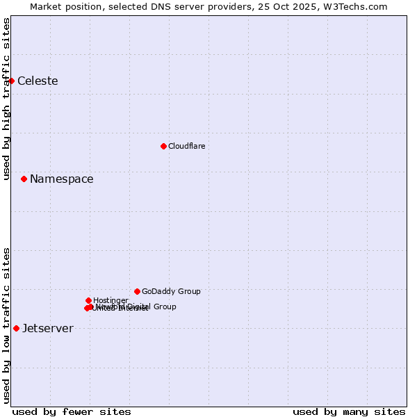 Market position of Namespace vs. Jetserver vs. Celeste
