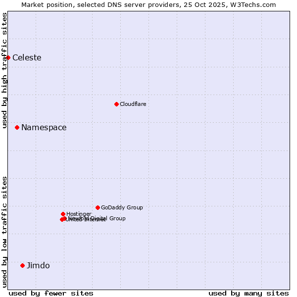 Market position of Jimdo vs. Namespace vs. Celeste