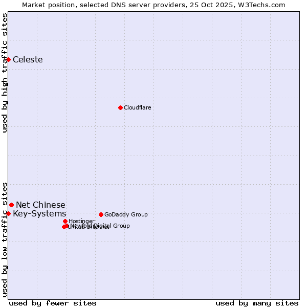 Market position of Net Chinese vs. Celeste vs. Key-Systems