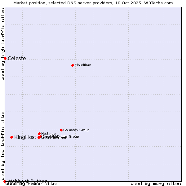 Market position of KingHost vs. Celeste vs. Webhost Python