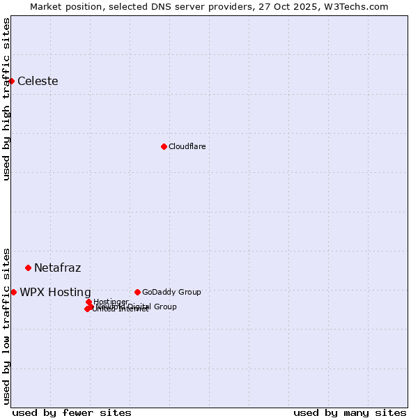 Market position of Netafraz vs. WPX Hosting vs. Celeste