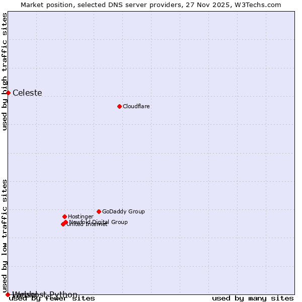 Market position of Celeste vs. Lansol vs. Webhost Python