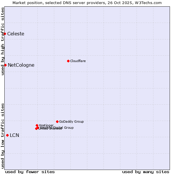 Market position of LCN vs. NetCologne vs. Celeste