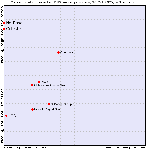 Market position of LCN vs. Celeste vs. NetEase