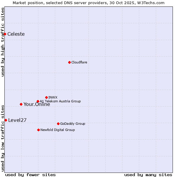 Market position of Your.Online vs. Level27 vs. Celeste