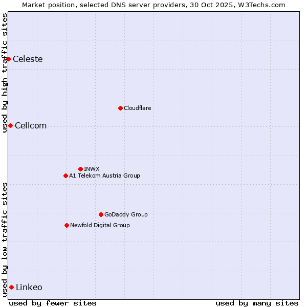 Market position of Linkeo vs. Cellcom vs. Celeste