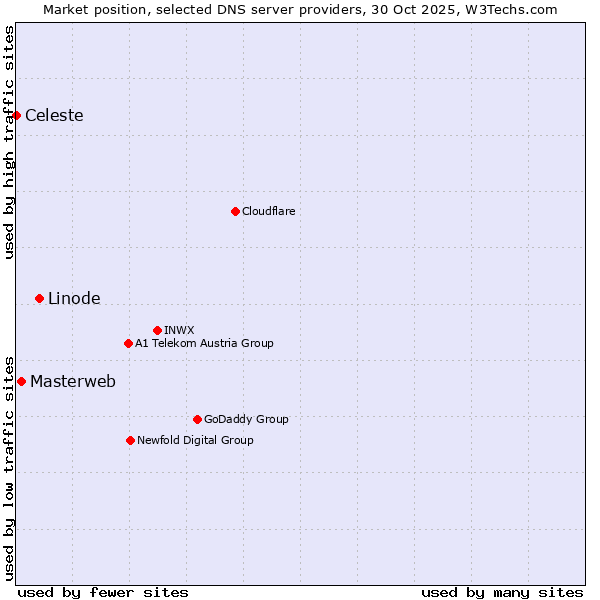 Market position of Linode vs. Masterweb vs. Celeste