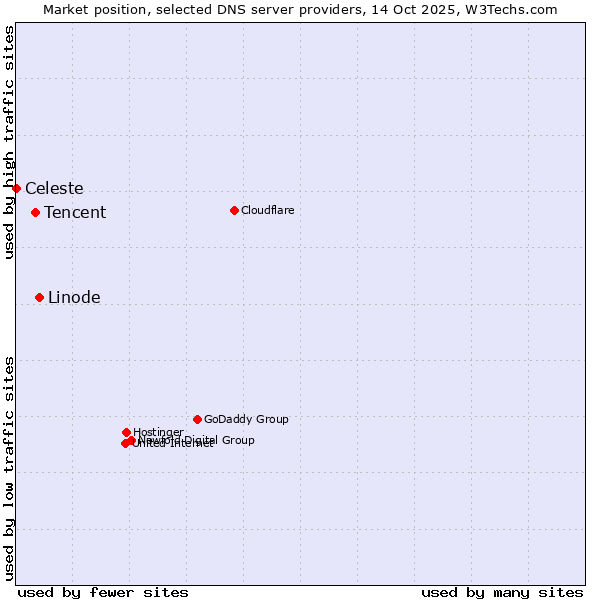 Market position of Linode vs. Tencent vs. Celeste