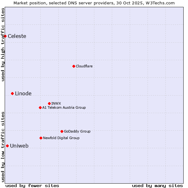 Market position of Linode vs. Uniweb vs. Celeste