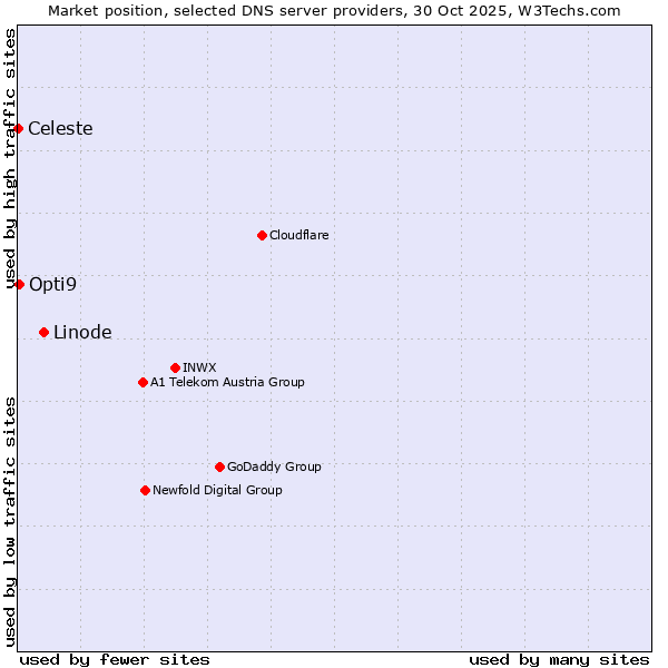Market position of Linode vs. Opti9 vs. Celeste