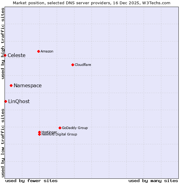 Market position of Namespace vs. LinQhost vs. Celeste