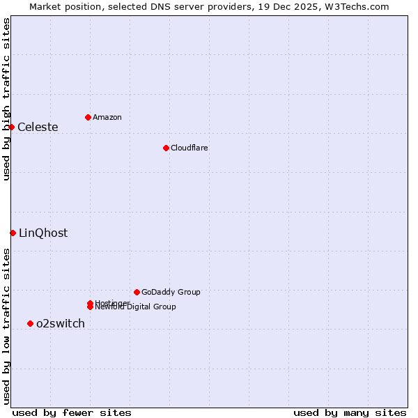 Market position of o2switch vs. LinQhost vs. Celeste