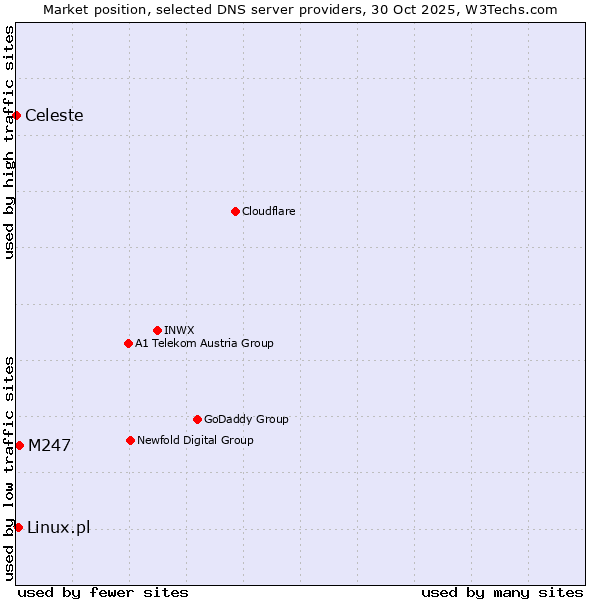 Market position of M247 vs. Linux.pl vs. Celeste