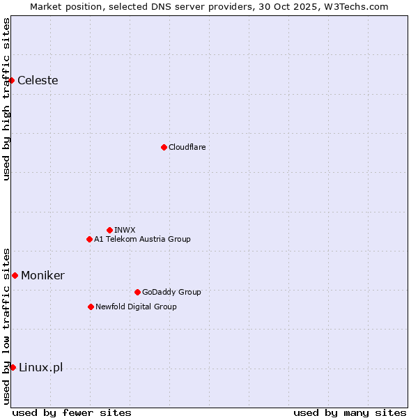 Market position of Moniker vs. Linux.pl vs. Celeste