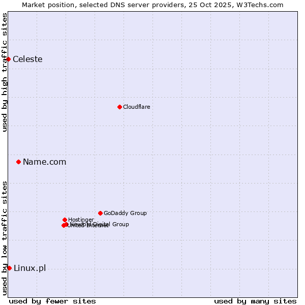 Market position of Name.com vs. Linux.pl vs. Celeste