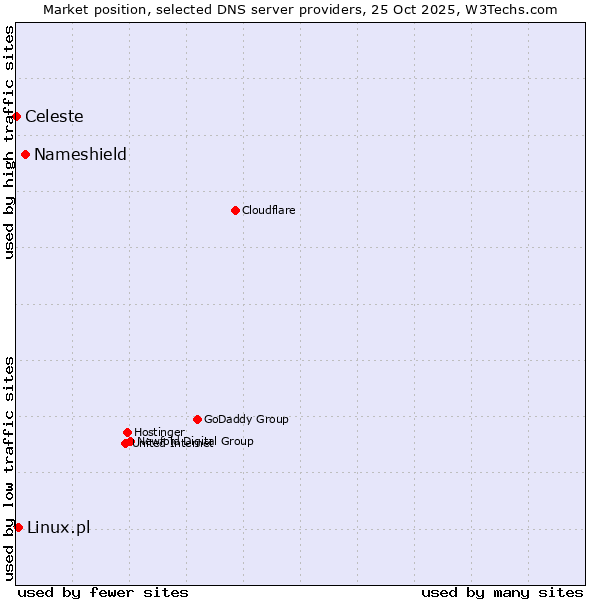 Market position of Nameshield vs. Linux.pl vs. Celeste