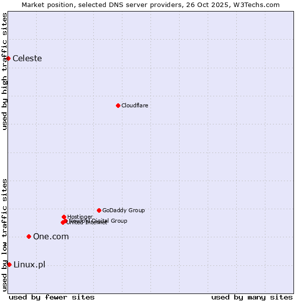 Market position of One.com vs. Linux.pl vs. Celeste