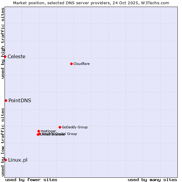 Market position of PointDNS vs. Linux.pl vs. Celeste