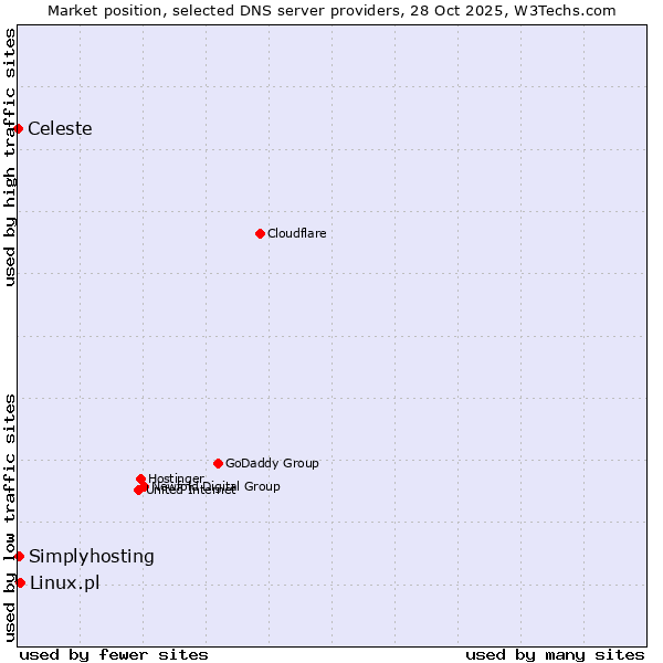 Market position of Linux.pl vs. Simplyhosting vs. Celeste