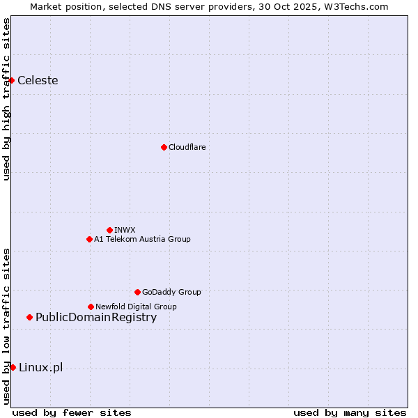 Market position of PublicDomainRegistry vs. Linux.pl vs. Celeste