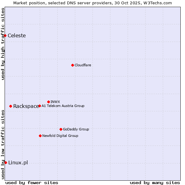 Market position of Rackspace vs. Linux.pl vs. Celeste