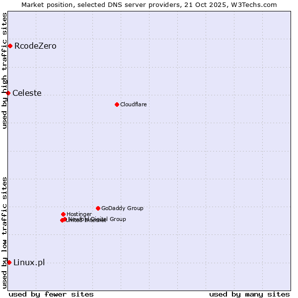 Market position of RcodeZero vs. Linux.pl vs. Celeste