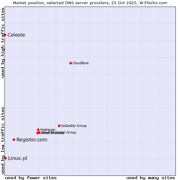 Market position of Register.com vs. Linux.pl vs. Celeste